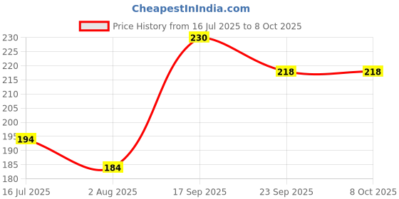 flipkart.com trackfly Medium Reusable Menstrual Cup trackfly Price History Graph from 16 Jul 2025 to 8 Oct 2025