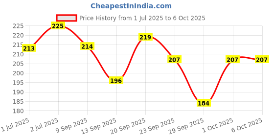 flipkart.com trackfly Medium Reusable Menstrual Cup trackfly Price History Graph from 1 Jul 2025 to 6 Oct 2025