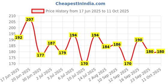 flipkart.com trackfly Small Reusable Menstrual Cup trackfly Price History Graph from 17 Jun 2025 to 11 Oct 2025