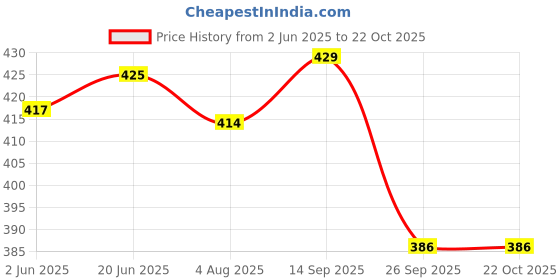 flipkart.com nextspeed Tracking bag New Trekking bag Rucksack bag Rucksack - 90 L Rucksack- 90 L nextspeed Price History Graph from 2 Jun 2025 to 21 Oct 2025