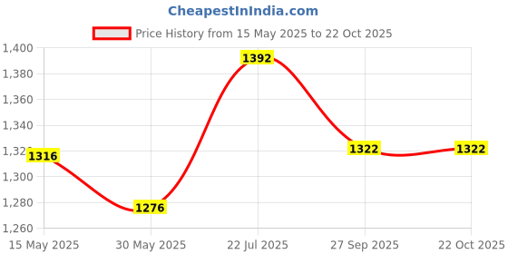 flipkart.com zeom Tracking Dome Shape Shelter Tent - For 4 Person Tent - For 4 Person zeom Price History Graph from 15 May 2025 to 21 Oct 2025