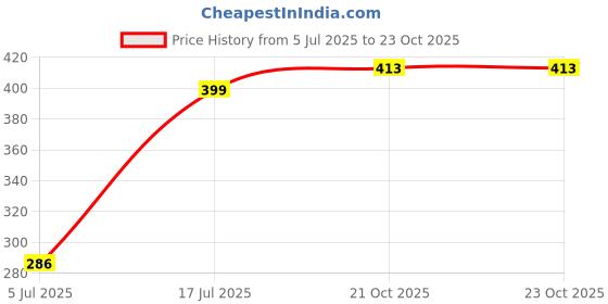 flipkart.com trackmatch Capsule Umbrella Windproof Double Layer Ultra Light Pocket Sized Umbrella Umbrella trackmatch Price History Graph from 5 Jul 2025 to 21 Oct 2025
