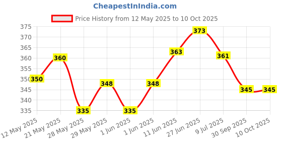 flipkart.com trackmatch dispenser pump with Rechargeable Battery Automatic Water Can Bottom Loading Water Dispenser trackmatch Price History Graph from 12 May 2025 to 9 Oct 2025
