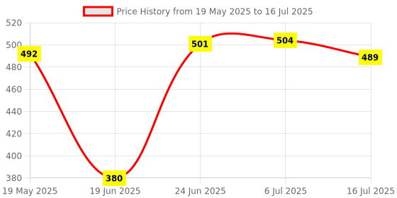 flipkart.com TRACKMATCH Mobile Vlogging Kit with Microphone Tripod Stand and LED Light Vlogging Monopod Kit, Tripod Kit Price History Graph from 19 May 2025 to 16 Jul 2025