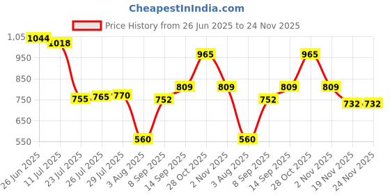 flipkart.com TRACKMATCH RRT-BRE-Portable Air FAN With 5 Speed UGI13 USB Fan Cooler Price History Graph from 26 Jun 2025 to 23 Nov 2025