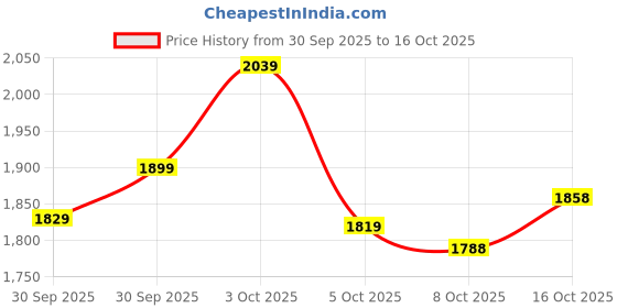 flipkart.com puma Trackracer 2.0 Wn's Sneakers For Women puma Price History Graph from 30 Sep 2025 to 16 Oct 2025