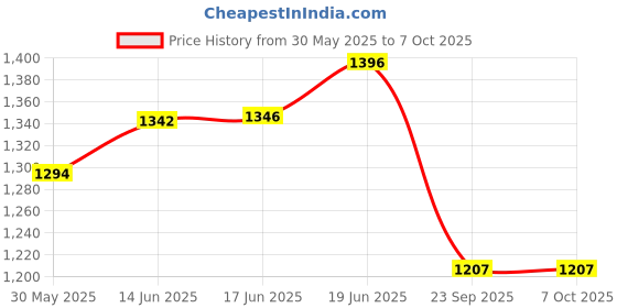 flipkart.com tracktrue Bike GPS Tracker Device with(Inbuilt Battery, Engine CUT OFF) Smallest GPS GPS Device tracktrue Price History Graph from 30 May 2025 to 6 Oct 2025