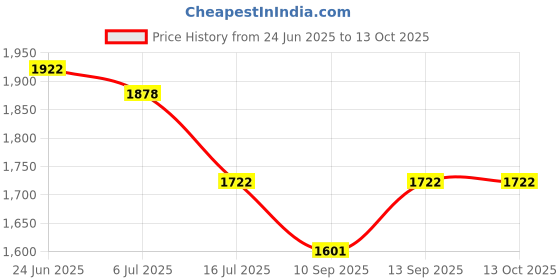 flipkart.com TRACKX GoPro Action camera GoPro Action Camera 4k20MP Wifi 30M Waterproof Action Camera Sports DV Camcorder Sports and Action Camera Price History Graph from 24 Jun 2025 to 12 Oct 2025