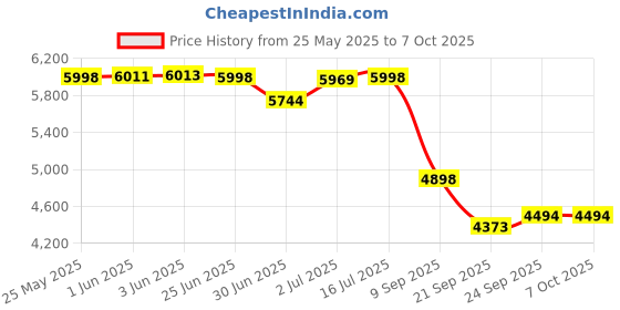 flipkart.com tracky CGM Continuous Glucose Monitor New User Kit For real-time Blood Sugar Monitoring Glucometer tracky Price History Graph from 25 May 2025 to 7 Oct 2025