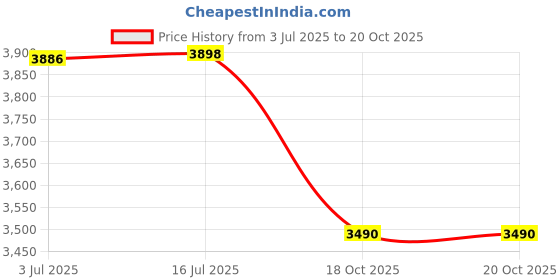 flipkart.com tracky CGM Sensor For continuous glucose monitoring Glucometer tracky Price History Graph from 3 Jul 2025 to 18 Oct 2025