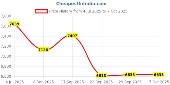 flipkart.com tracky CGM Sensor For continuous glucose monitoring Pack of 2 Glucometer tracky Price History Graph from 4 Jul 2025 to 6 Oct 2025