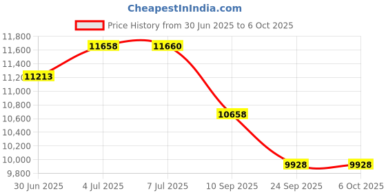 flipkart.com tracky CGM Sensor For continuous glucose monitoring Pack of 3 Glucometer tracky Price History Graph from 30 Jun 2025 to 6 Oct 2025