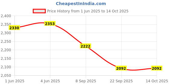 flipkart.com Tracky Smart Pulse Bluetooth Oximeter Smart Bluetooth Pulse Oximeter Price History Graph from 1 Jun 2025 to 14 Oct 2025