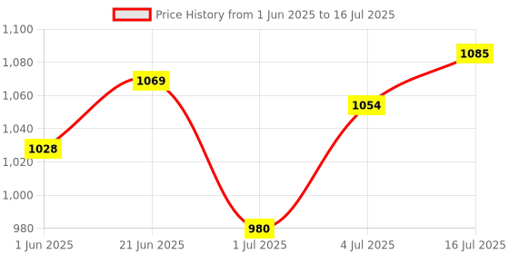 flipkart.com Tracky Smart Weighing Scale for Body Weight 18 Body Mertrics Sync With Mobile Leaone Weighing Scale Price History Graph from 1 Jun 2025 to 16 Jul 2025