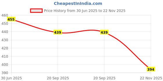 flipkart.com traco 2000 ml. Hot Pot BS.casserole , Food hot & cold for Roti, Biryani, Serve Casserole traco Price History Graph from 30 Jun 2025 to 22 Nov 2025