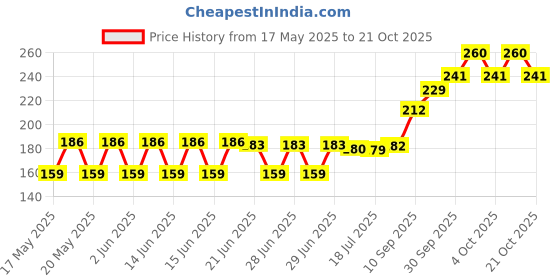 flipkart.com centy toys TRACTOR centy toys Price History Graph from 17 May 2025 to 21 Oct 2025