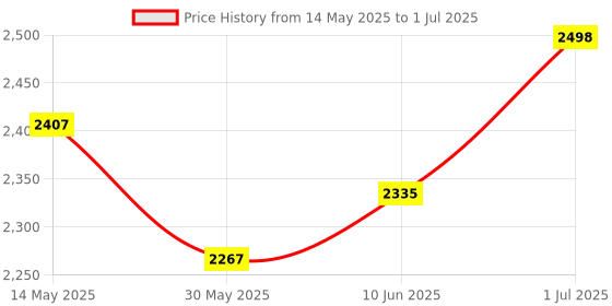 flipkart.com apsmotiv Tractor 9 LED with Bulb Headlights 12 Volts Set Suitable for Farmtrac Tractor Car Dash Indicator Lamp apsmotiv Price History Graph from 14 May 2025 to 1 Jul 2025