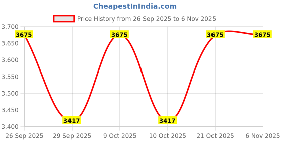 flipkart.com nitco Tractor Care UTTO Tractor Care UTTO Oil Flush and Treatment nitco Price History Graph from 26 Sep 2025 to 5 Nov 2025