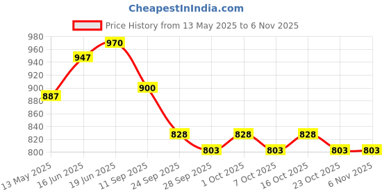 flipkart.com vardhman ind TRACTOR DRIVER SEAT BACK REST CUSHION UNIVERSAL SIZE Single Bike Seat Cover For NA NA vardhman ind Price History Graph from 13 May 2025 to 6 Nov 2025