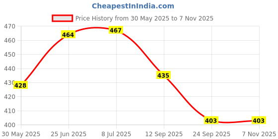 flipkart.com vardhman ind TRACTOR DRIVER SEAT COVER PREMIUM FOR MAHINDRA Single Bike Seat Cover For NA NA vardhman ind Price History Graph from 30 May 2025 to 3 Nov 2025