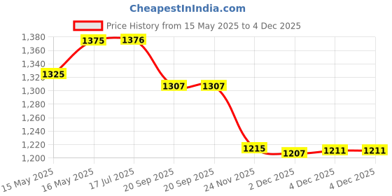 flipkart.com dezicon ecom Tractor Fri706-25 Agricultrural Vehicles Join dezicon ecom Price History Graph from 15 May 2025 to 4 Dec 2025