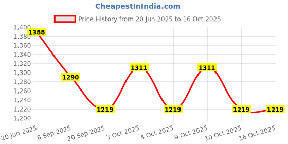 flipkart.com ktrs Tractor Friction Powered Cars Push and Go Cars Tractor Vehicles Gift 4pic set ktrs Price History Graph from 20 Jun 2025 to 16 Oct 2025
