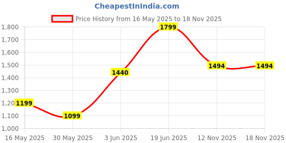 flipkart.com odelee Tractor Pattern Kids Foldable Scooter with 3 Level Height Adjustable & Foot Brake Tricycle odelee Price History Graph from 16 May 2025 to 17 Nov 2025