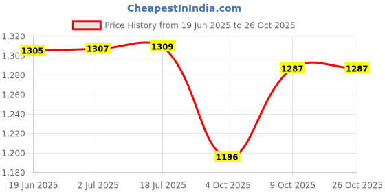 flipkart.com baho auto TRACTOR SEAT COVER FOR MAHINDRA TRACTORS WITH FOAM CUSHION & WITH POCKET Single Bike Seat Cover For NA NA baho auto Price History Graph from 19 Jun 2025 to 26 Oct 2025