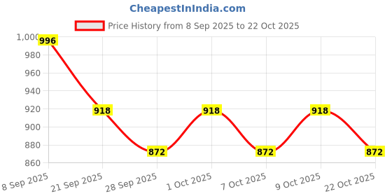 flipkart.com baho auto TRACTOR SHEET INDICATOR COVER FOR FARMTRAC TRACTORS 35 39 41 42 45 CHAMPION Rearlight Frame Support baho auto Price History Graph from 8 Sep 2025 to 22 Oct 2025