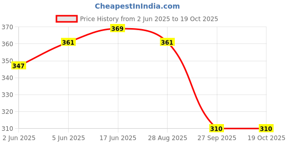 flipkart.com vachasya TRACTOR TANKER-001 vachasya Price History Graph from 2 Jun 2025 to 19 Oct 2025