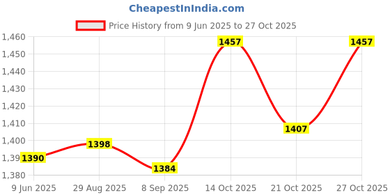 flipkart.com kidbitkart Tractor Wheels Steel Frame Foldable & Height Adjustable Handle Scooter kidbitkart Price History Graph from 9 Jun 2025 to 27 Oct 2025