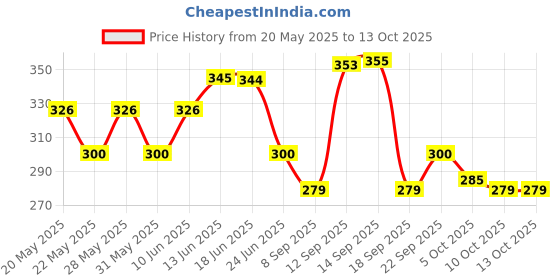 flipkart.com centy Tractor with Blue Trolley centy Price History Graph from 20 May 2025 to 13 Oct 2025