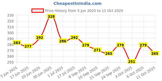 flipkart.com centy Tractor with Removable Tanker centy Price History Graph from 5 Jun 2025 to 11 Oct 2025