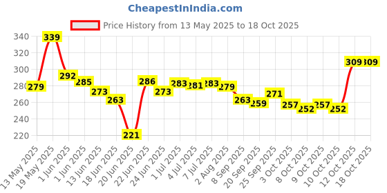 flipkart.com centy Tractor with Tanker centy Price History Graph from 13 May 2025 to 17 Oct 2025