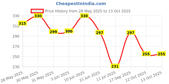 flipkart.com centy tractor with tanker(yellow , red) centy Price History Graph from 28 May 2025 to 11 Oct 2025