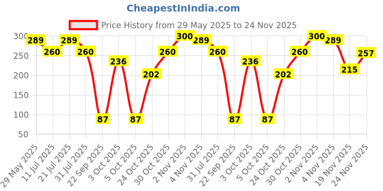 flipkart.com centy Tractor with Trolley centy Price History Graph from 29 May 2025 to 24 Nov 2025