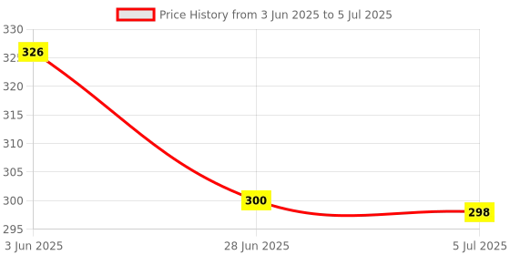 flipkart.com centy toys Tractor with Trolley centy toys Price History Graph from 3 Jun 2025 to 5 Jul 2025