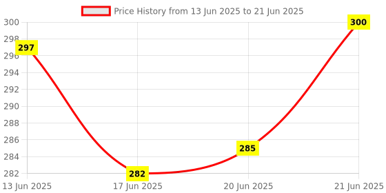 flipkart.com star toys Tractor with Trolley star toys Price History Graph from 13 Jun 2025 to 21 Jun 2025