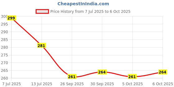 flipkart.com a r enterprises Tractor With Trolley a r enterprises Price History Graph from 7 Jul 2025 to 6 Oct 2025