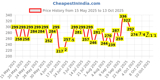 flipkart.com centy toys Tractor with Trolley (Multicolor) centy toys Price History Graph from 15 May 2025 to 11 Oct 2025