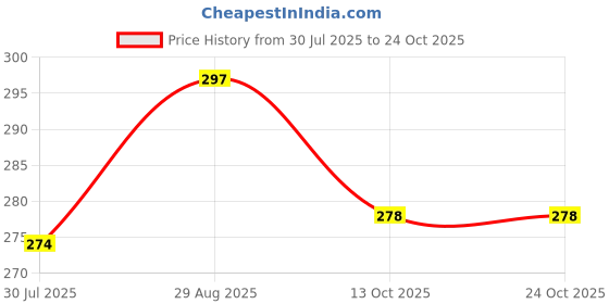flipkart.com shinsei Tractor With Trolley | Opening Trolley Lock |Farm Tractor | No Remote Or Battery |Miniature Scaled Models shinsei Price History Graph from 30 Jul 2025 to 23 Oct 2025