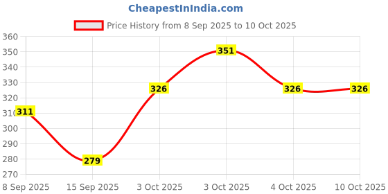 flipkart.com sabirat Tractor with Trolley, Pull Back, Durable Quality, No Sharp Edges sabirat Price History Graph from 8 Sep 2025 to 10 Oct 2025