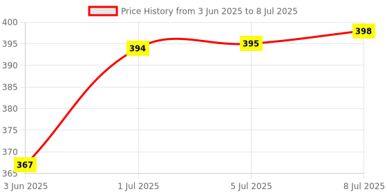 flipkart.com yuiop - Tractor With Trolley - Pull Back Spring Action Tractor Toy - No Battery yuiop Price History Graph from 3 Jun 2025 to 8 Jul 2025