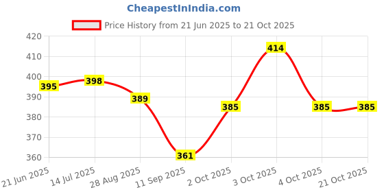 flipkart.com yuiop - Tractor With Trolley - Pull Back Spring Action Tractor Toy - No Battery yuiop Price History Graph from 21 Jun 2025 to 20 Oct 2025