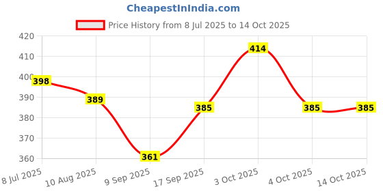 flipkart.com yuiop - Tractor With Trolley - Pull Back Spring Action Tractor Toy - No Battery yuiop Price History Graph from 8 Jul 2025 to 14 Oct 2025