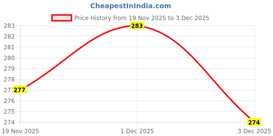 flipkart.com play haven Tractor with Trolley Yellow play haven Price History Graph from 19 Nov 2025 to 3 Dec 2025
