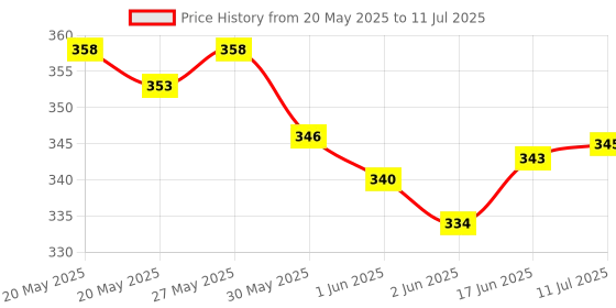 flipkart.com shree jee TRACTOR WITH TROLLY PULL BACK ACTION (MULTICOLOURS) PACK OF 1 shree jee Price History Graph from 20 May 2025 to 11 Jul 2025