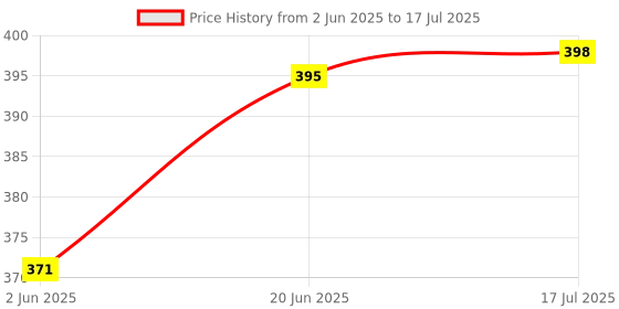 flipkart.com yuiop - Tractor With Water Tanker - Pull Back Spring Action Tractor Toy - No Remote yuiop Price History Graph from 2 Jun 2025 to 17 Jul 2025
