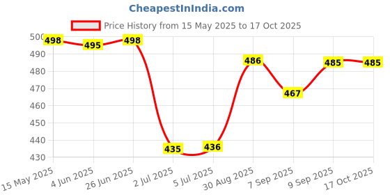 flipkart.com akvanar Tractors with Farmer Trolley Toy Pull Back Toy for Kids Pack of 1 (Multicolor) akvanar Price History Graph from 15 May 2025 to 16 Oct 2025