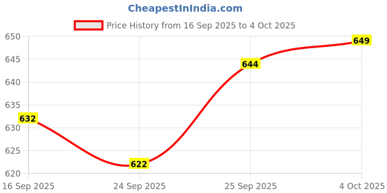 flipkart.com tracy Men Solid Bomber Jacket tracy Price History Graph from 16 Sep 2025 to 4 Oct 2025